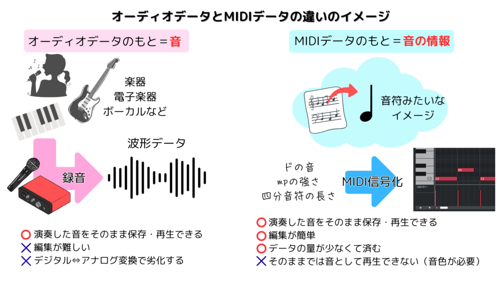 オーディオデータとMIDIデータの違いのイメージ