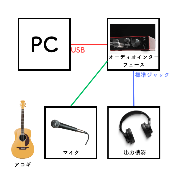 Cubase13】ギターを録音!オーディオインターフェースの接続方法