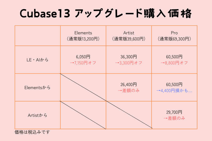 Cubase13アップグレード購入価格まとめ