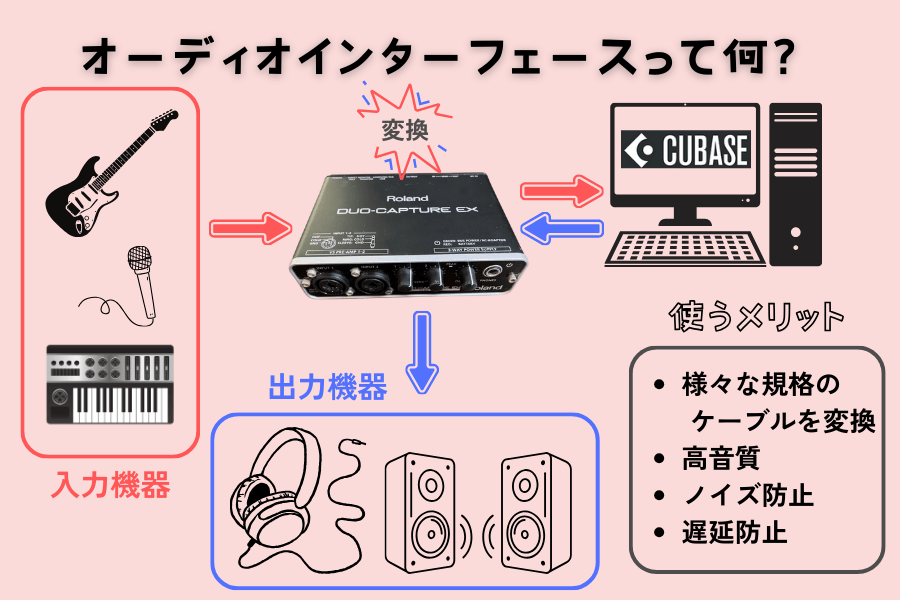 オーディオインターフェースとは