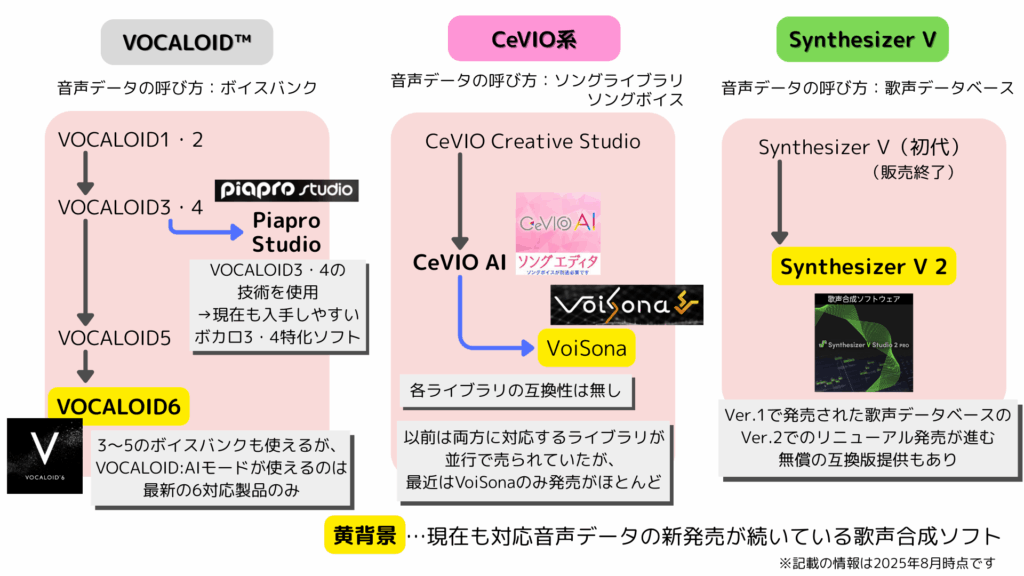 歌声合成ソフトの系統について整理した図