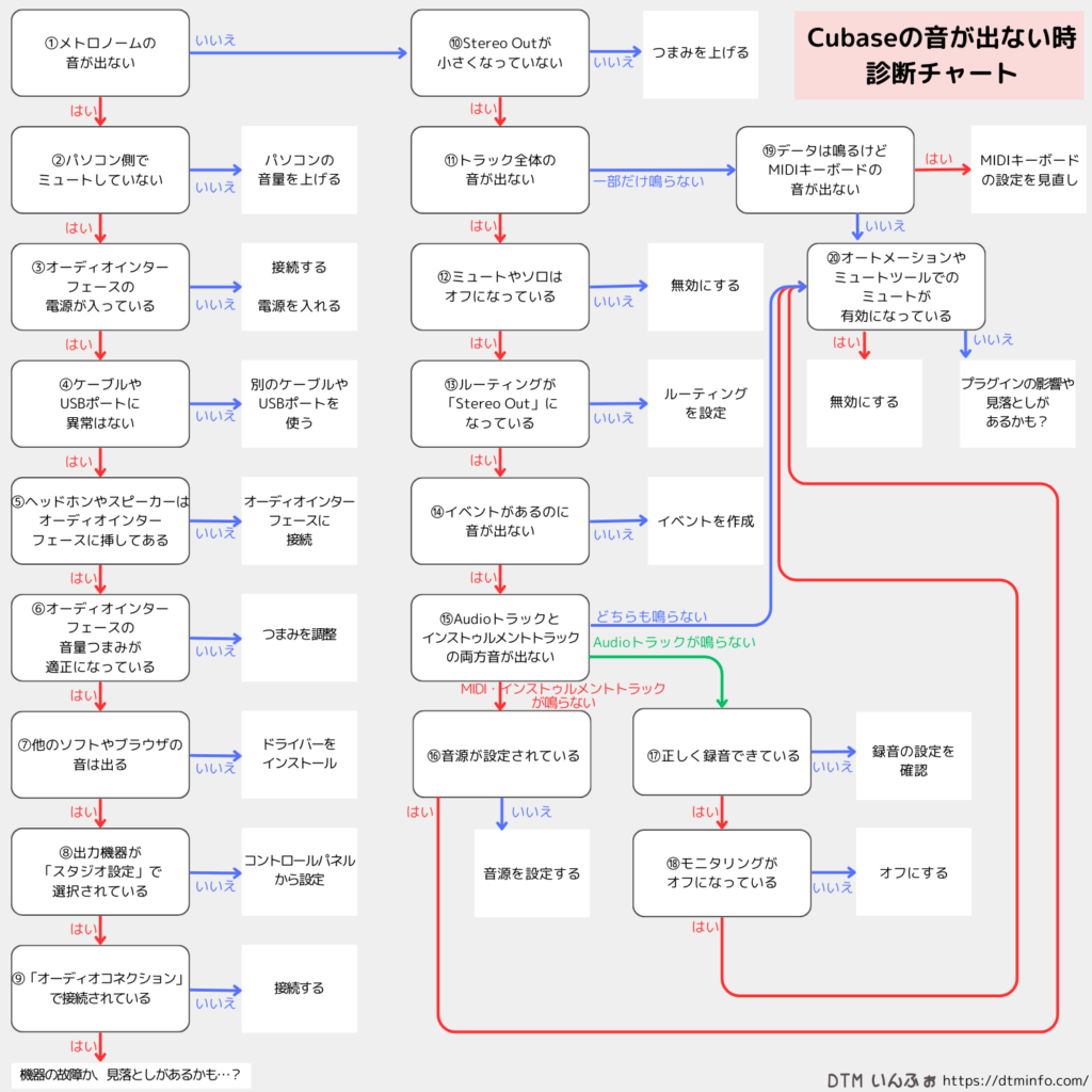 Cubaseの音が出ない時診断チャート