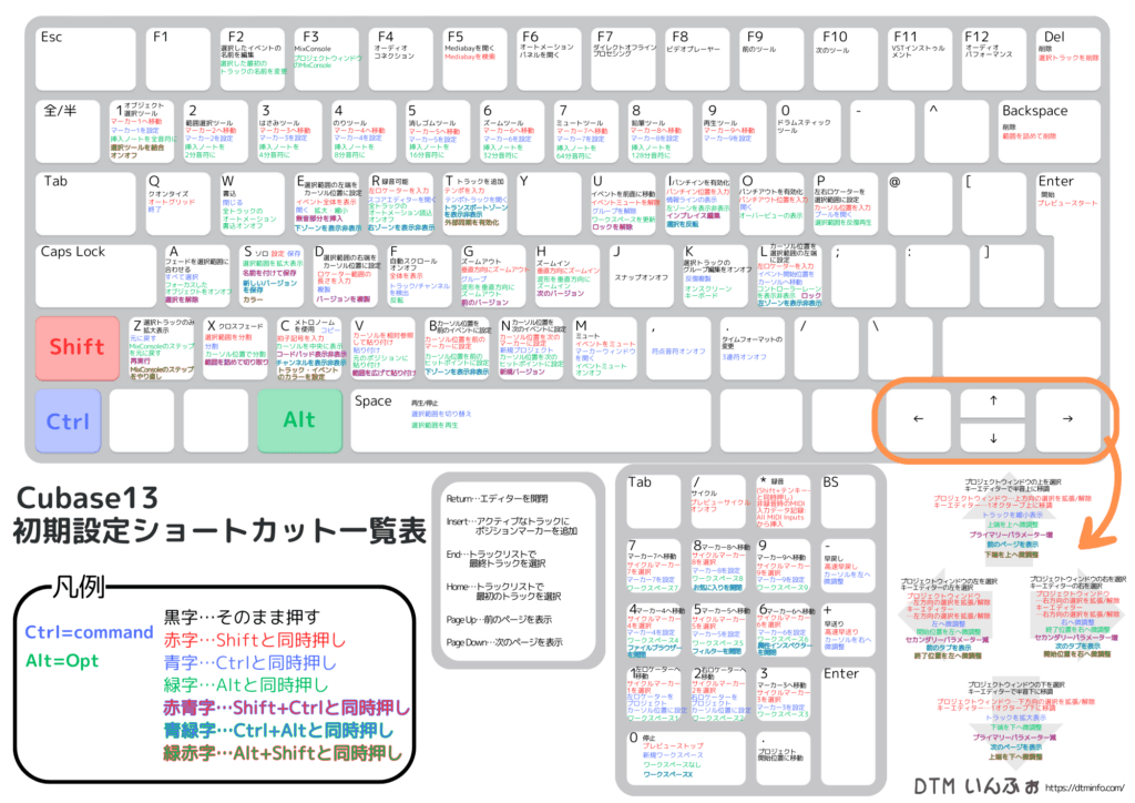 Cubase ショートカットキー表
