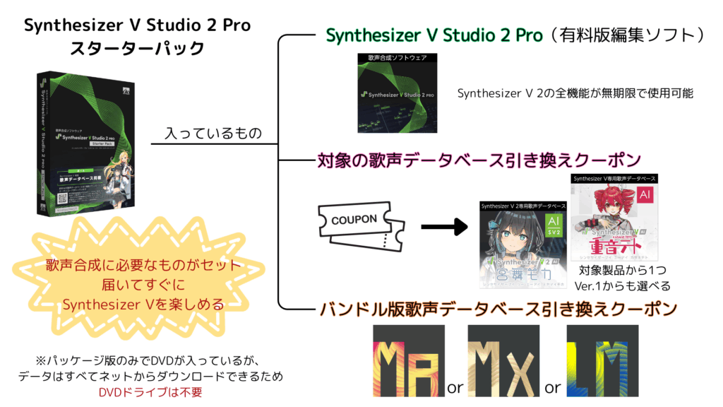 Synthesizer V Studio 2 Pro スターターパックについてくるもの早見表