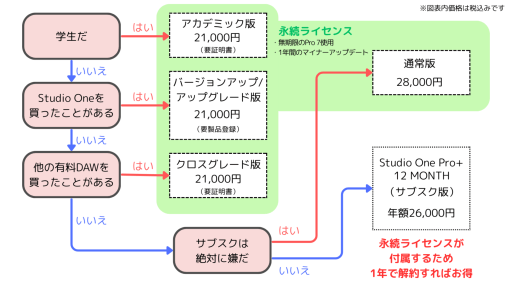 Studio Oneどれを買う診断