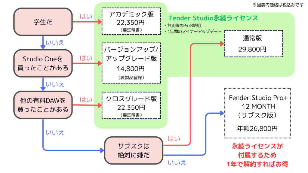 Fender Studioどれを買う診断