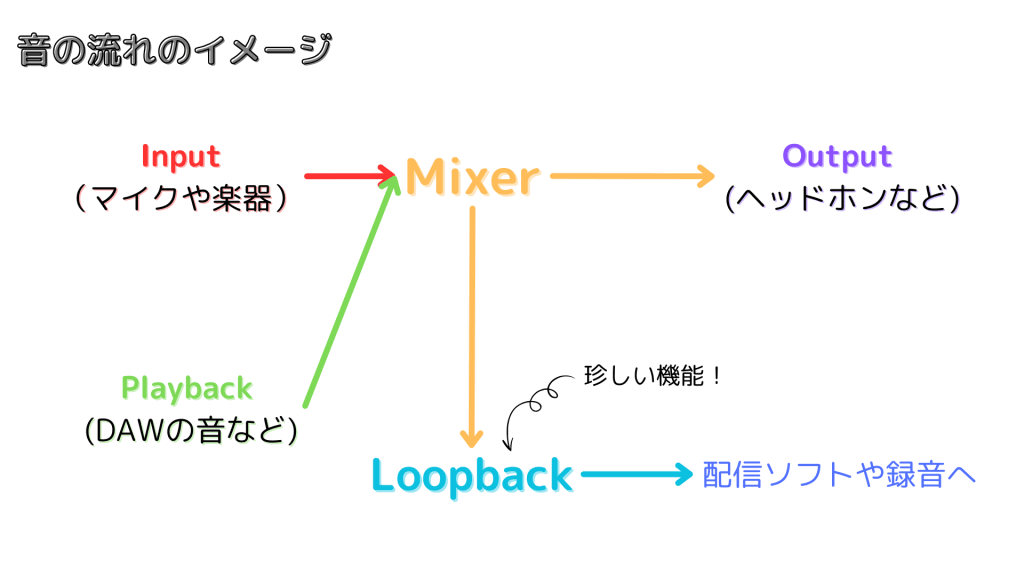 音の流れのイメージ