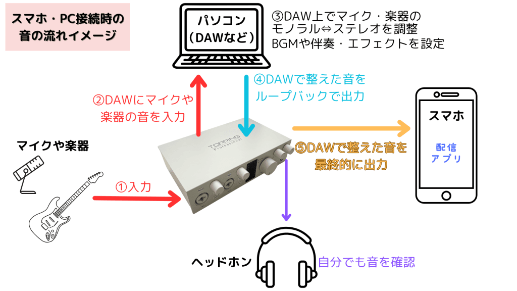 TOPPING E2x2 OTG スマホ・PC接続時の音の流れイメージ