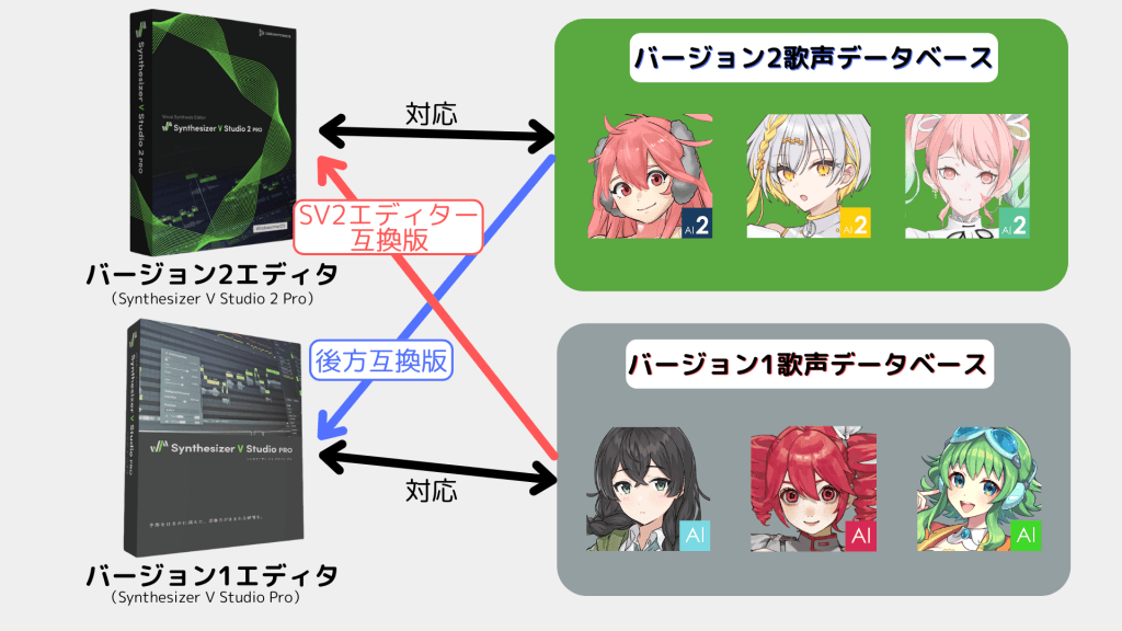 Synthesizer Vの歌声データベースの「互換版」の解説