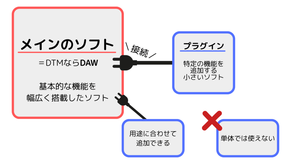 プラグインとは DTM