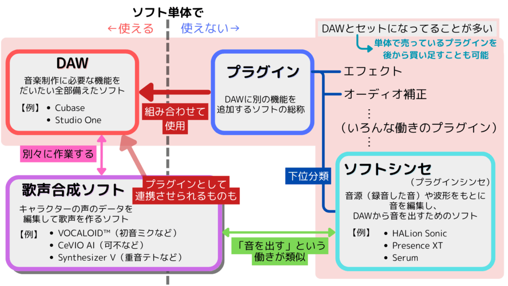 DTM用ソフトの分類の関係性