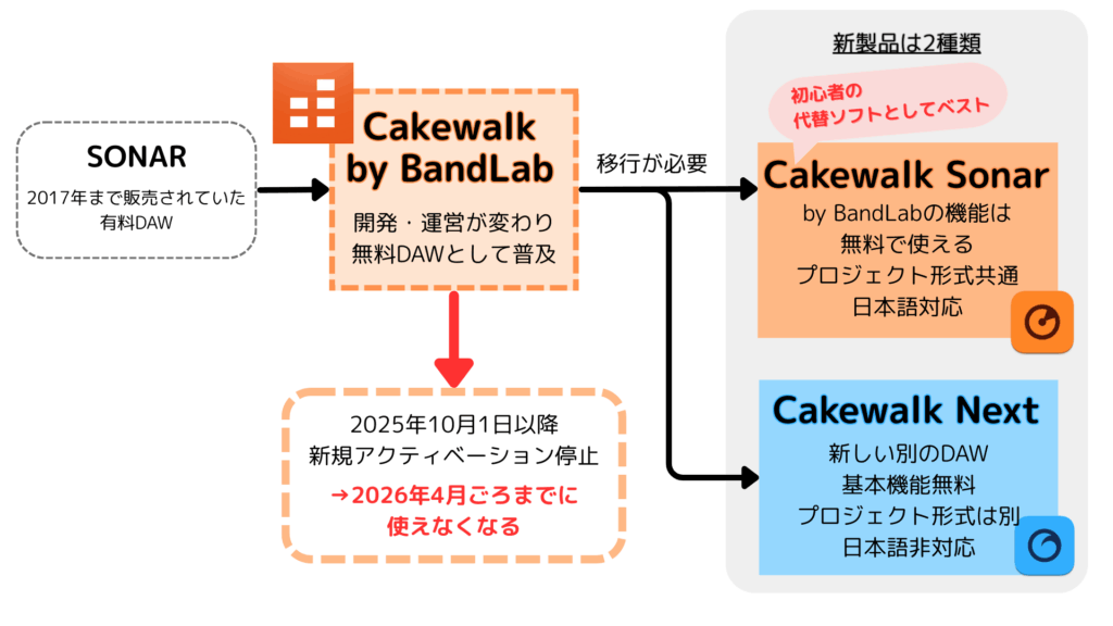 SonarからCakewalk by BandLab、Cakewalk Sonar/Nextまでの流れをまとめた図