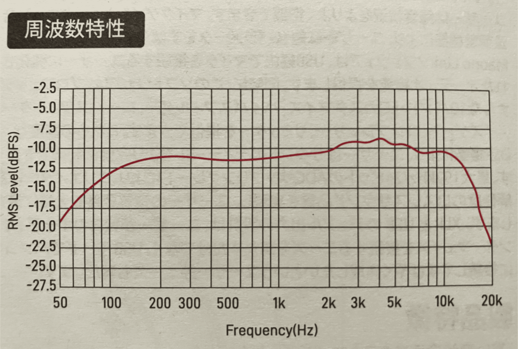 Maono PD300XTの周波数特性