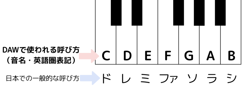 鍵盤と英語圏音名の対応表