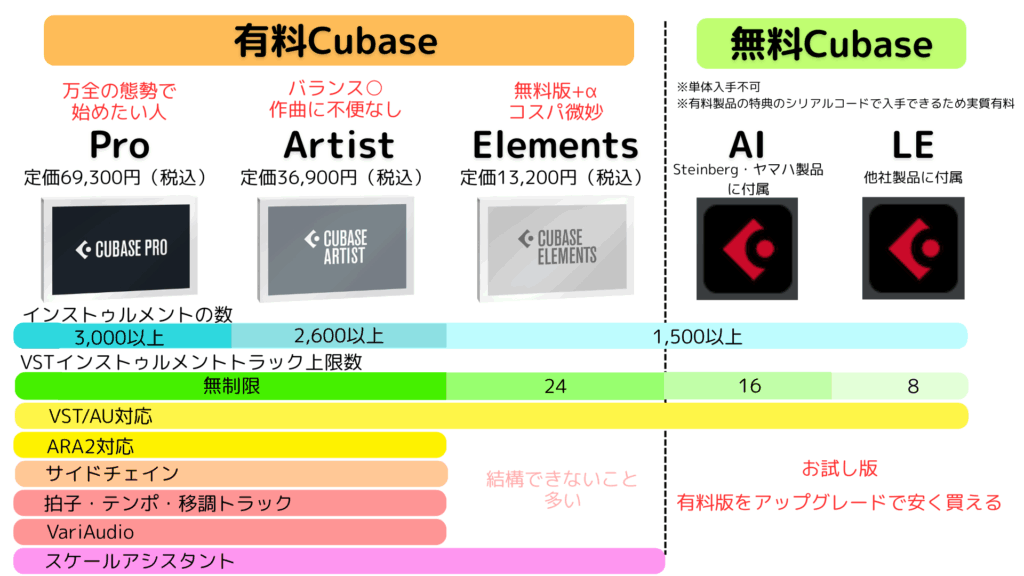 Cubaseのグレード一覧