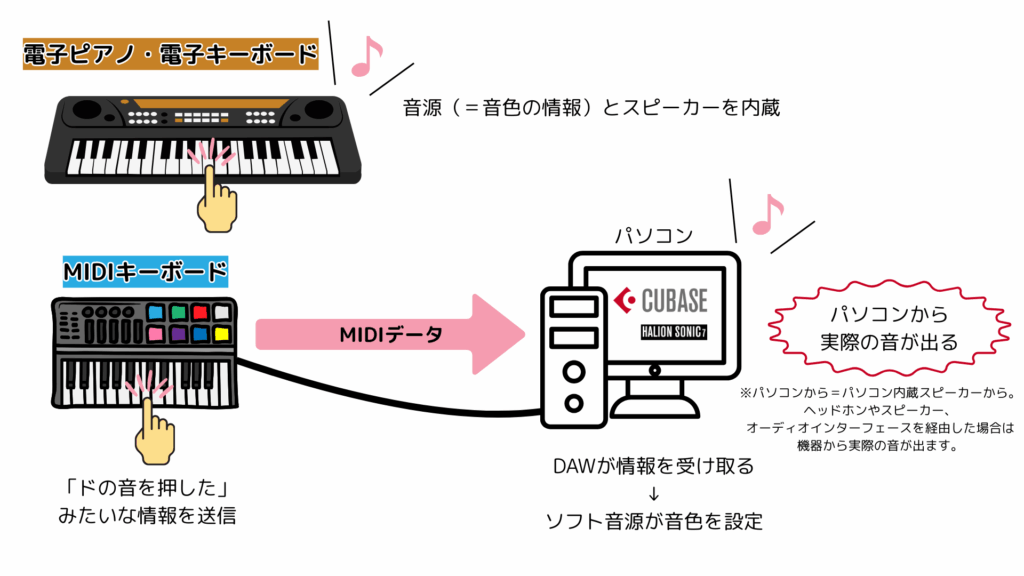 MIDIキーボードの基本的な仕組みの解説

