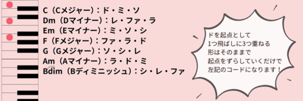 コードは複数の音を重ねた“和音”