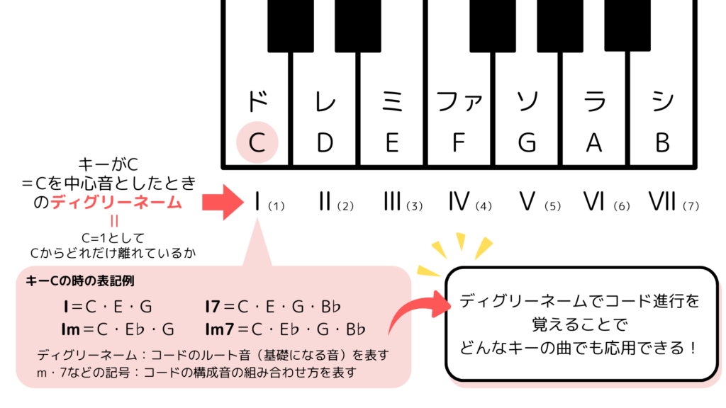 Cキーを例にしたディグリーネームとコード表記の解説